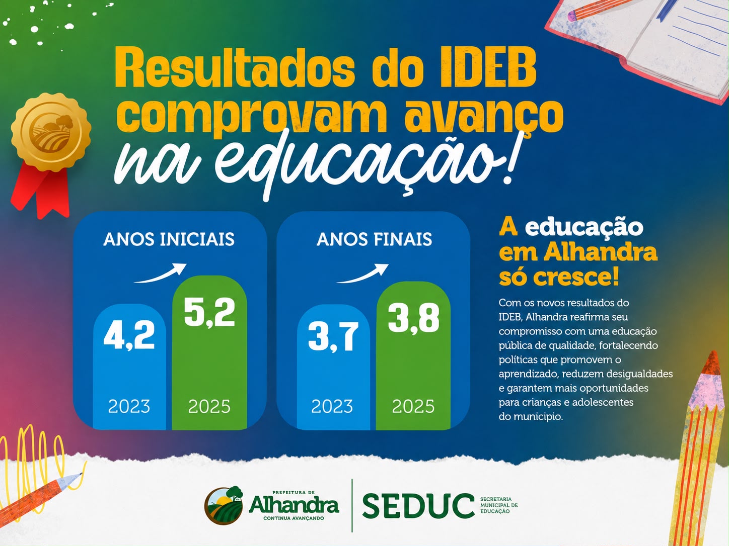 Alhandra supera meta do MEC e avança nos indicadores do Desenvolvimento da Educação Básica (IDEB)